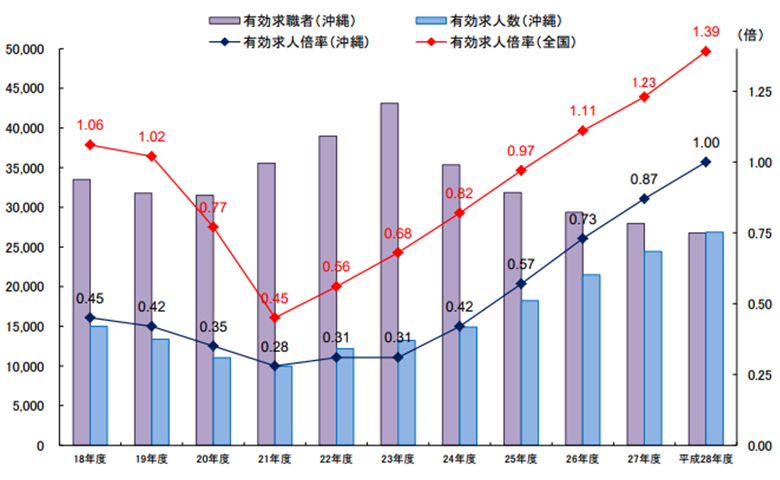 沖縄労働局発表 平成29年4月28日資料「沖縄市場の動き」平成28年度計